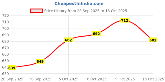 flipkart.com vredevogel Women Silk Blend Kurta Pant Dupatta Set vredevogel Price History Graph from 28 Sep 2025 to 13 Oct 2025