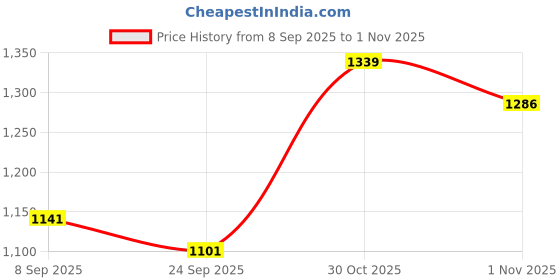 flipkart.com mokosh Women Silk Blend Kurta Pant Dupatta Set mokosh Price History Graph from 8 Sep 2025 to 1 Nov 2025