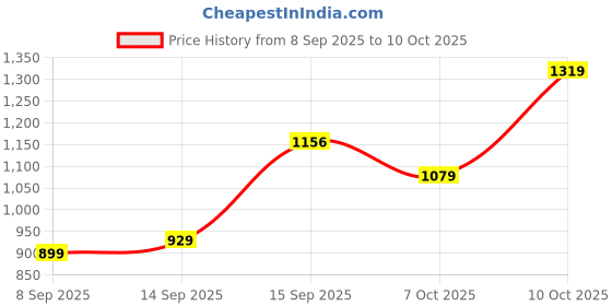 flipkart.com skylee Women Silk Blend Kurta Pant Dupatta Set skylee Price History Graph from 8 Sep 2025 to 10 Oct 2025