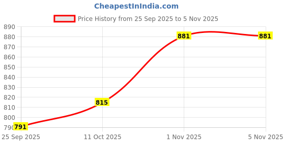 flipkart.com vredevogel Women Silk Blend Kurta Pant Dupatta Set vredevogel Price History Graph from 25 Sep 2025 to 5 Nov 2025
