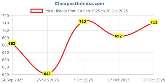 flipkart.com vredevogel Women Silk Blend Kurta Pant Dupatta Set vredevogel Price History Graph from 14 Sep 2025 to 20 Oct 2025