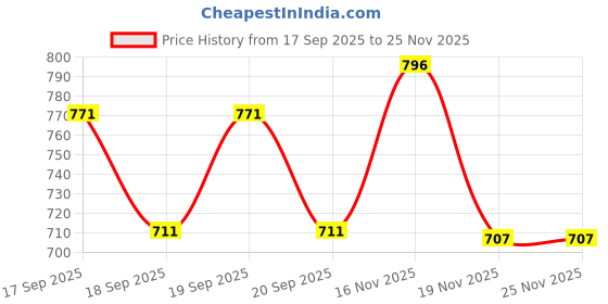 flipkart.com mokosh Women Silk Blend Kurta Pant Dupatta Set mokosh Price History Graph from 17 Sep 2025 to 25 Nov 2025