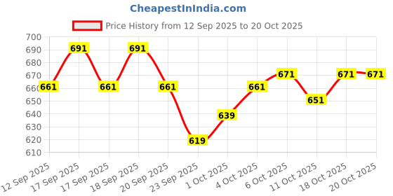 flipkart.com vredevogel Women Silk Blend Kurta Pant Dupatta Set vredevogel Price History Graph from 12 Sep 2025 to 20 Oct 2025