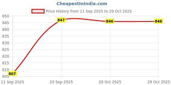 flipkart.com vredevogel Women Silk Blend Kurta Pant Dupatta Set vredevogel Price History Graph from 11 Sep 2025 to 28 Oct 2025