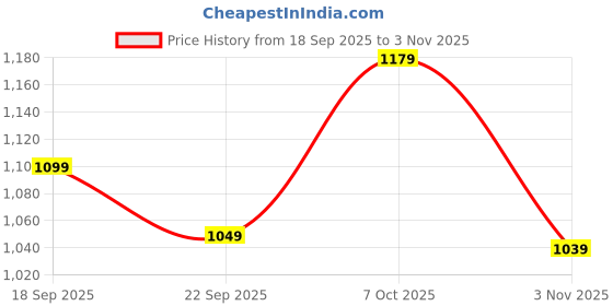 flipkart.com skylee Women Silk Blend Kurta Pant Dupatta Set skylee Price History Graph from 18 Sep 2025 to 3 Nov 2025
