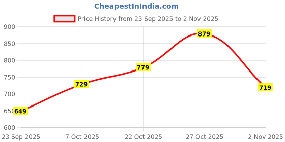 flipkart.com samah Women Silk Blend Kurta Pant Dupatta Set samah Price History Graph from 23 Sep 2025 to 2 Nov 2025