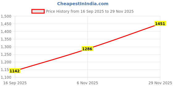 flipkart.com mokosh Women Silk Blend Kurta Pant Dupatta Set mokosh Price History Graph from 16 Sep 2025 to 29 Nov 2025