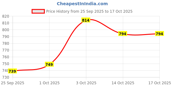 flipkart.com vredevogel Women Silk Blend Kurta Pant Dupatta Set vredevogel Price History Graph from 25 Sep 2025 to 16 Oct 2025