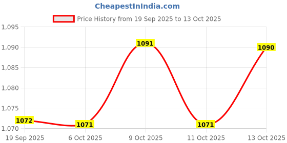 flipkart.com mokosh Women Silk Blend Kurta Pant Dupatta Set mokosh Price History Graph from 19 Sep 2025 to 13 Oct 2025