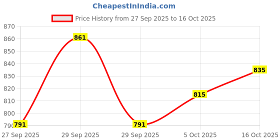 flipkart.com vredevogel Women Silk Blend Kurta Pant Dupatta Set vredevogel Price History Graph from 27 Sep 2025 to 16 Oct 2025