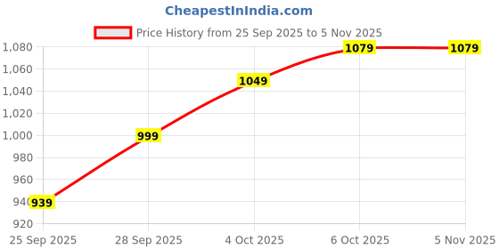 flipkart.com mokosh Women Silk Blend Kurta Pant Dupatta Set mokosh Price History Graph from 25 Sep 2025 to 5 Nov 2025