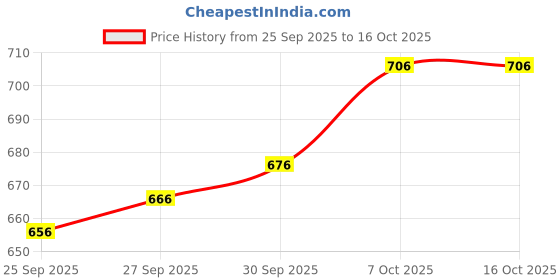 flipkart.com dishwa fashion Women Silk Blend Kurta Pant Dupatta Set dishwa fashion Price History Graph from 25 Sep 2025 to 16 Oct 2025