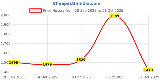 flipkart.com libas Women Silk Blend Kurta Pant Dupatta Set libas Price History Graph from 28 Sep 2025 to 9 Oct 2025