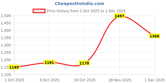 flipkart.com mokosh Women Silk Blend Kurta Pant Dupatta Set mokosh Price History Graph from 1 Oct 2025 to 1 Dec 2025