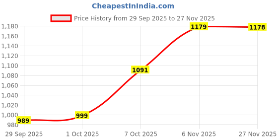 flipkart.com mokosh Women Silk Blend Kurta Pant Dupatta Set mokosh Price History Graph from 29 Sep 2025 to 27 Nov 2025