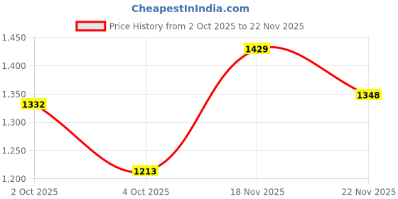 flipkart.com mokosh Women Silk Blend Kurta Pant Dupatta Set mokosh Price History Graph from 2 Oct 2025 to 22 Nov 2025
