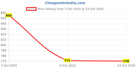 flipkart.com mokosh Women Silk Blend Kurta Pant Dupatta Set mokosh Price History Graph from 3 Oct 2025 to 23 Oct 2025