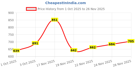 flipkart.com vredevogel Women Silk Blend Kurta Pant Dupatta Set vredevogel Price History Graph from 1 Oct 2025 to 26 Nov 2025