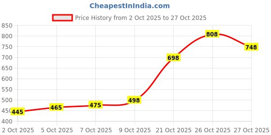 flipkart.com vredevogel Women Silk Blend Kurta Pant Dupatta Set vredevogel Price History Graph from 2 Oct 2025 to 27 Oct 2025