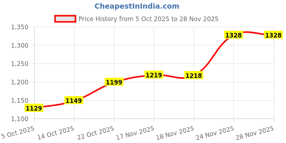 flipkart.com skylee Women Silk Blend Kurta Pant Dupatta Set skylee Price History Graph from 5 Oct 2025 to 27 Nov 2025