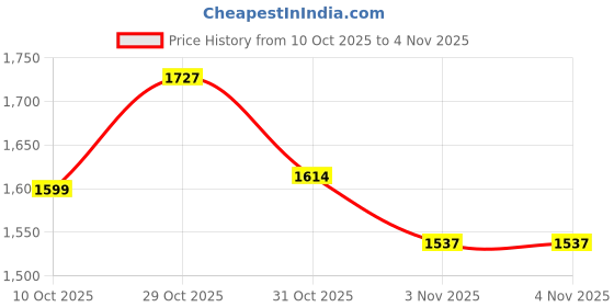 flipkart.com berrylicious Women Silk Blend Kurta Pant Dupatta Set berrylicious Price History Graph from 10 Oct 2025 to 31 Oct 2025