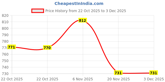 flipkart.com mokosh Women Silk Blend Kurta Pant Dupatta Set mokosh Price History Graph from 22 Oct 2025 to 3 Dec 2025