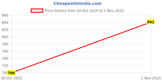 flipkart.com vredevogel Women Silk Blend Kurta Pant Dupatta Set vredevogel Price History Graph from 20 Oct 2025 to 1 Nov 2025