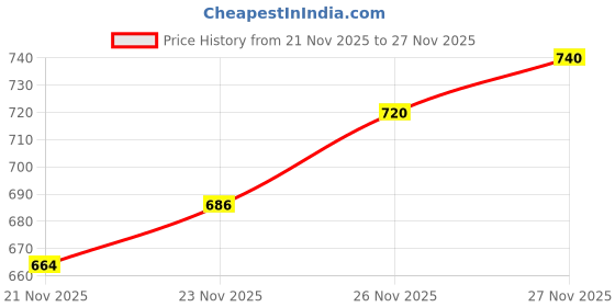 flipkart.com vredevogel Women Silk Blend Kurta Pant Dupatta Set vredevogel Price History Graph from 21 Nov 2025 to 27 Nov 2025