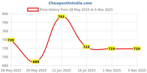 flipkart.com vredevogel Women Silk Blend Kurta Pant Set vredevogel Price History Graph from 28 May 2025 to 4 Nov 2025