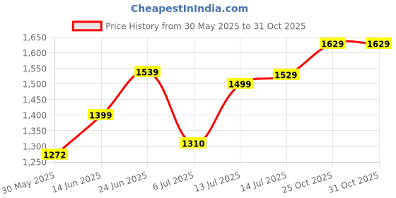flipkart.com libas Women Silk Blend Kurta Pant Set libas Price History Graph from 30 May 2025 to 31 Oct 2025
