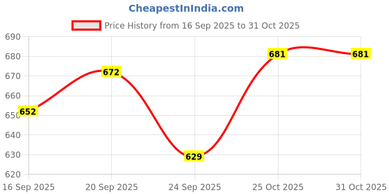 flipkart.com vredevogel Women Silk Blend Kurta Pant Set vredevogel Price History Graph from 16 Sep 2025 to 30 Oct 2025