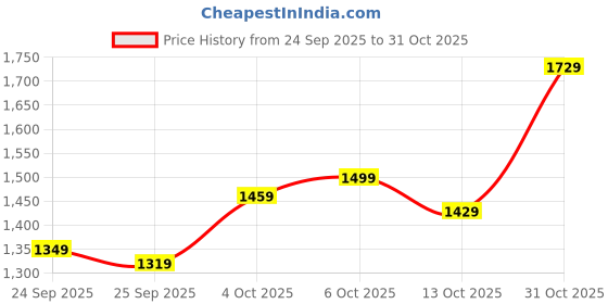 flipkart.com libas Women Silk Blend Kurta Pant Set libas Price History Graph from 24 Sep 2025 to 31 Oct 2025