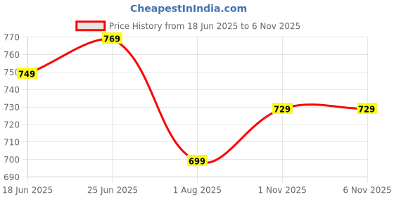 flipkart.com vredevogel Women Silk Blend Kurta Pant Set vredevogel Price History Graph from 18 Jun 2025 to 5 Nov 2025