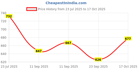 flipkart.com vredevogel Women Silk Blend Kurta Pant Set vredevogel Price History Graph from 23 Jul 2025 to 17 Oct 2025