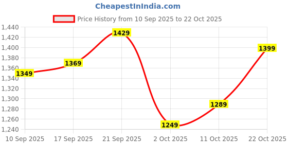 flipkart.com libas Women Silk Blend Kurta Pant Set libas Price History Graph from 10 Sep 2025 to 22 Oct 2025