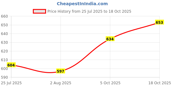 flipkart.com youthnic Women Silk Blend Kurta Salwar Dupatta Set youthnic Price History Graph from 25 Jul 2025 to 18 Oct 2025