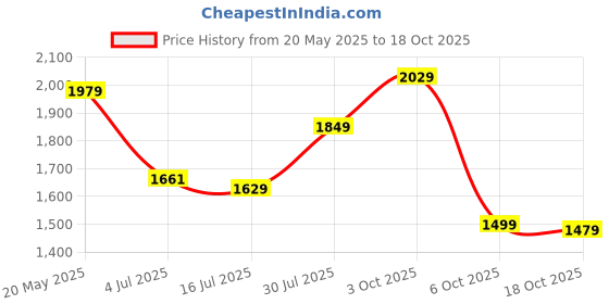 flipkart.com libas Women Silk Blend Kurta Sharara Set libas Price History Graph from 20 May 2025 to 18 Oct 2025