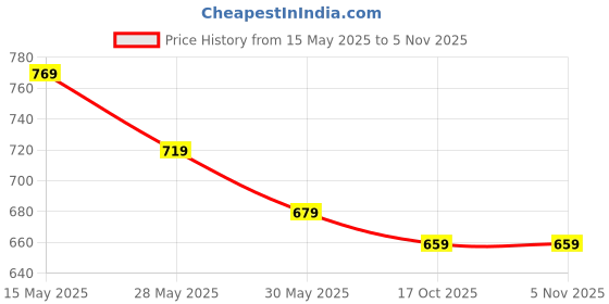 flipkart.com vredevogel Women Silk Blend Kurti Pant Dupatta Set vredevogel Price History Graph from 15 May 2025 to 4 Nov 2025