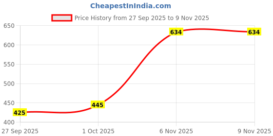 flipkart.com vredevogel Women Silk Blend Kurti Pant Dupatta Set vredevogel Price History Graph from 27 Sep 2025 to 8 Nov 2025