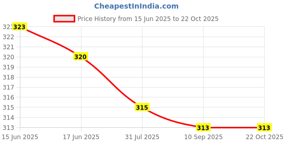 flipkart.com pinkmpire Women Silver, Beige Cosmetic Bag pinkmpire Price History Graph from 15 Jun 2025 to 22 Oct 2025