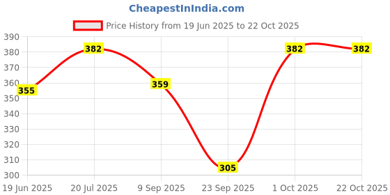 flipkart.com mack jonney Women Silver Capri mack jonney Price History Graph from 19 Jun 2025 to 22 Oct 2025