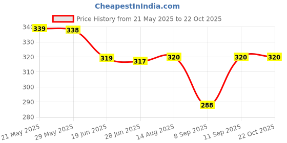 flipkart.com luxula Women Silver Cosmetic Bag luxula Price History Graph from 21 May 2025 to 21 Oct 2025