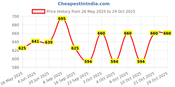flipkart.com cariove Women Silver, Grey Potli cariove Price History Graph from 26 May 2025 to 29 Oct 2025