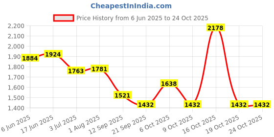 flipkart.com nahhar fashion Women Silver Messenger Bag nahhar fashion Price History Graph from 6 Jun 2025 to 23 Oct 2025
