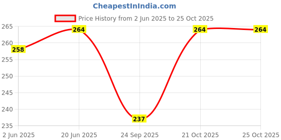 flipkart.com syga Women Silver Metal Belt syga Price History Graph from 2 Jun 2025 to 24 Oct 2025