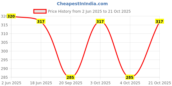 flipkart.com syga Women Silver Metal Belt syga Price History Graph from 2 Jun 2025 to 21 Oct 2025