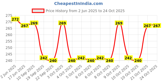 flipkart.com syga Women Silver Metal Belt syga Price History Graph from 2 Jun 2025 to 24 Oct 2025