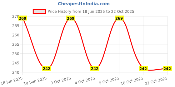 flipkart.com syga Women Silver Metal Belt syga Price History Graph from 18 Jun 2025 to 21 Oct 2025