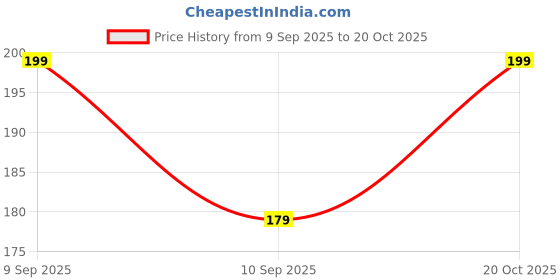 flipkart.com zoro Women Silver Metal Belt zoro Price History Graph from 9 Sep 2025 to 20 Oct 2025
