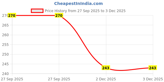 flipkart.com syga Women Silver Metal Belt syga Price History Graph from 27 Sep 2025 to 2 Dec 2025